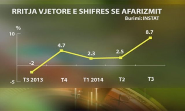 Rriten shitjet e biznesit me 8.7 per qind